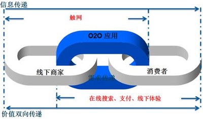 全面解析O2O營銷模式消費(fèi)流程的五個(gè)階段