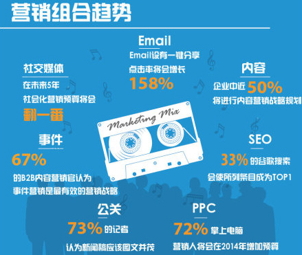 朗創(chuàng)營(yíng)銷(xiāo):2014年內(nèi)容營(yíng)銷(xiāo)的28條戰(zhàn)略決策