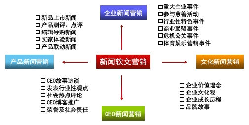 朗創(chuàng)營銷:軟文營銷品牌推廣的優(yōu)勢(shì)