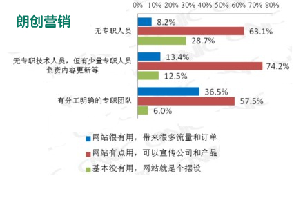 中小企業(yè)網(wǎng)站不能夠帶來效益的原因