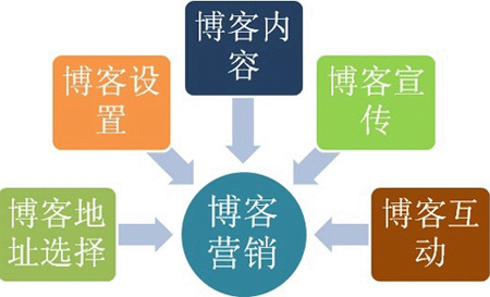 博客營(yíng)銷推廣,如何做好博客營(yíng)銷,企業(yè)博客營(yíng)銷怎么做