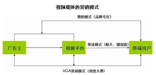 視頻營(yíng)銷策略,視頻營(yíng)銷傳播形式