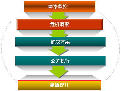 危機(jī)公關(guān),網(wǎng)絡(luò)公關(guān)