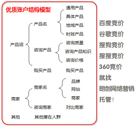 競價(jià)專員,多個(gè)競價(jià)推廣賬戶管理,競價(jià)專員職責(zé)