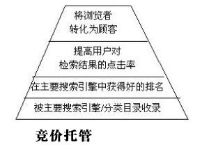 競價推廣,著陸頁優(yōu)化,提高訪客信任度