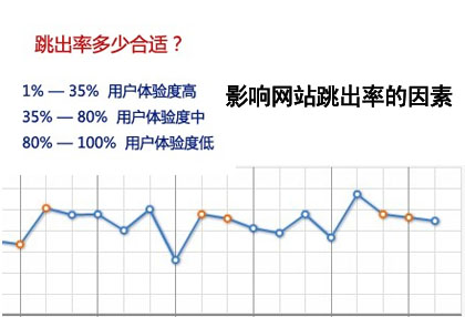 頁(yè)面停留時(shí)間短,跳出率高,影響網(wǎng)站跳出率的因素