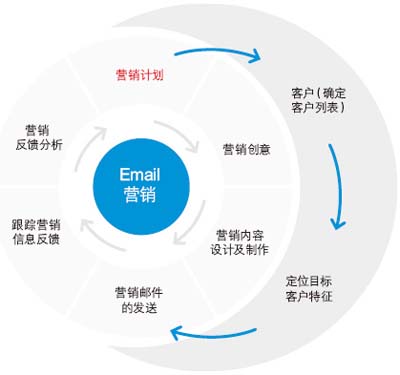 QQ郵件列表,郵件列表訂閱,如何進(jìn)行郵件營銷