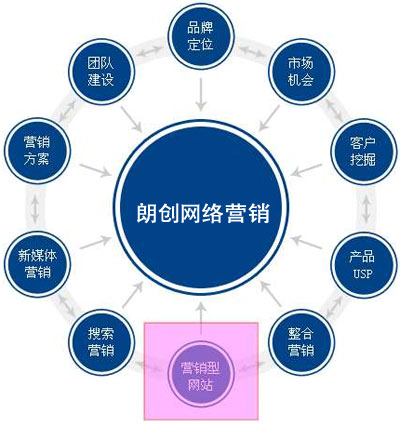 營銷型網(wǎng)站建設(shè),網(wǎng)站結(jié)構(gòu)設(shè)置,網(wǎng)站用戶體驗