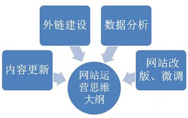 新站優(yōu)化策略,新站如何優(yōu)化,新站如何運(yùn)營(yíng)